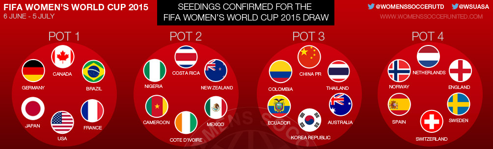 Women_World_2015_Seedings